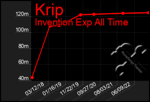 Total Graph of Krip