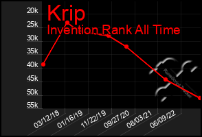 Total Graph of Krip