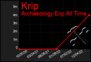 Total Graph of Krip