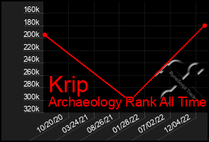 Total Graph of Krip