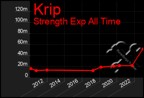 Total Graph of Krip