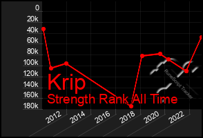 Total Graph of Krip