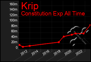 Total Graph of Krip