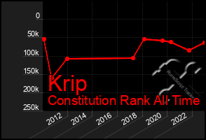 Total Graph of Krip