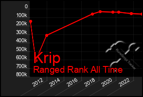 Total Graph of Krip