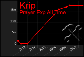 Total Graph of Krip