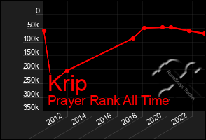 Total Graph of Krip