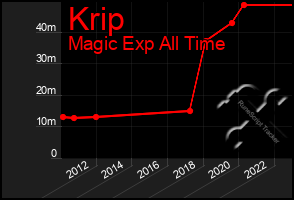 Total Graph of Krip