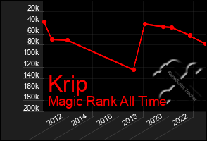 Total Graph of Krip