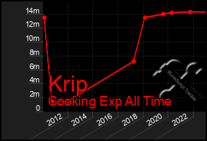 Total Graph of Krip