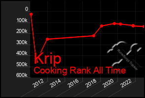 Total Graph of Krip