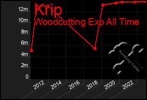 Total Graph of Krip