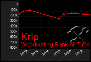 Total Graph of Krip