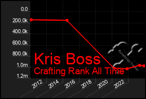 Total Graph of Kris Boss