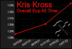 Total Graph of Kris Kross