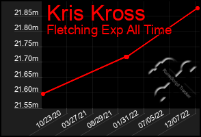 Total Graph of Kris Kross