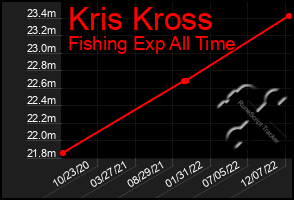 Total Graph of Kris Kross