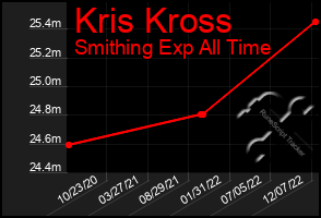 Total Graph of Kris Kross