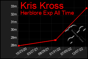 Total Graph of Kris Kross