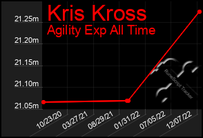 Total Graph of Kris Kross