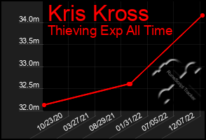 Total Graph of Kris Kross