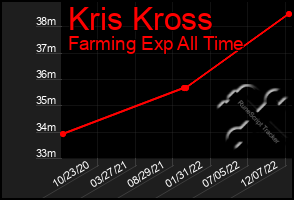 Total Graph of Kris Kross