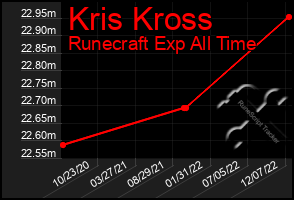 Total Graph of Kris Kross