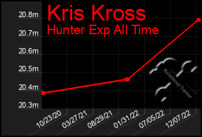 Total Graph of Kris Kross