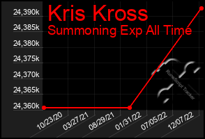 Total Graph of Kris Kross