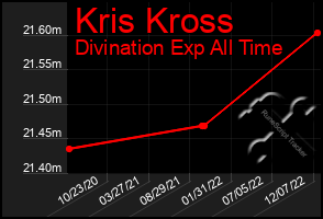 Total Graph of Kris Kross