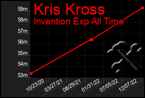 Total Graph of Kris Kross