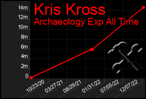 Total Graph of Kris Kross