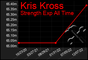 Total Graph of Kris Kross