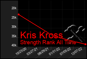 Total Graph of Kris Kross