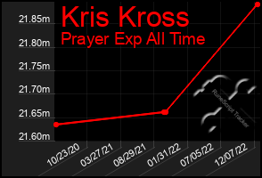 Total Graph of Kris Kross