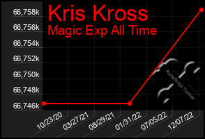 Total Graph of Kris Kross