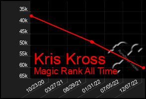 Total Graph of Kris Kross