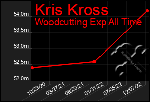 Total Graph of Kris Kross