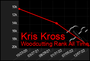 Total Graph of Kris Kross