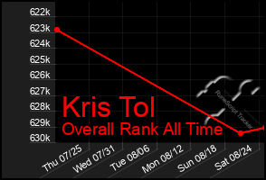 Total Graph of Kris Tol