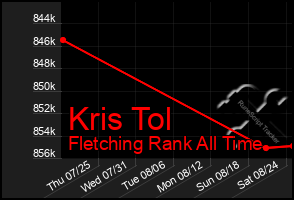 Total Graph of Kris Tol