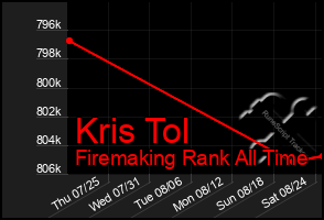 Total Graph of Kris Tol