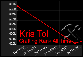 Total Graph of Kris Tol