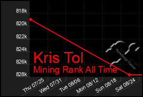 Total Graph of Kris Tol