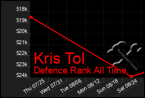 Total Graph of Kris Tol