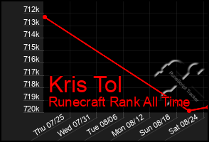 Total Graph of Kris Tol