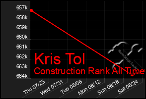 Total Graph of Kris Tol