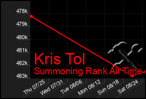 Total Graph of Kris Tol