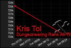 Total Graph of Kris Tol