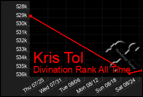 Total Graph of Kris Tol